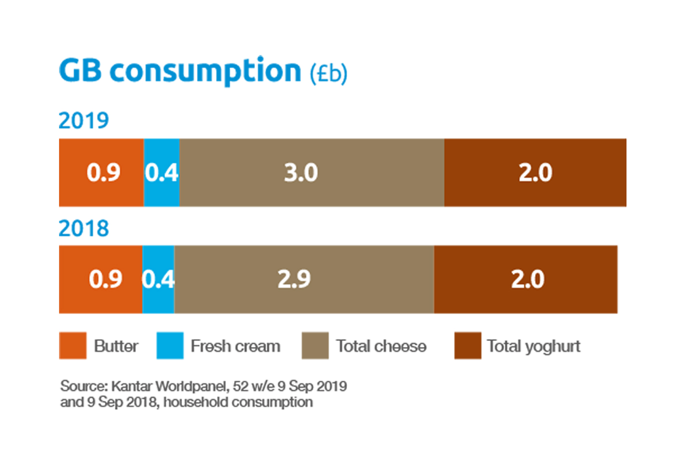 Dairy market outlook AHDB